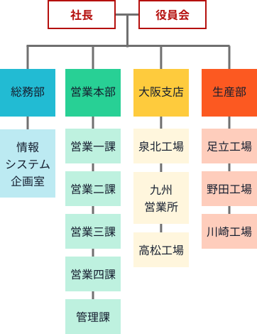 組織図